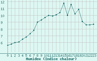 Courbe de l'humidex pour Harstad