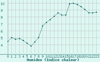 Courbe de l'humidex pour Saint-Quentin (02)