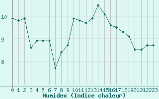 Courbe de l'humidex pour Eisenach