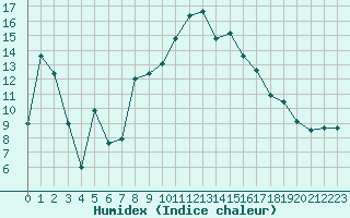 Courbe de l'humidex pour Mosen