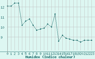 Courbe de l'humidex pour La Selve (02)