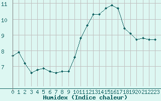 Courbe de l'humidex pour Izegem (Be)