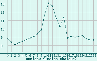 Courbe de l'humidex pour Boizenburg