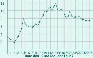 Courbe de l'humidex pour Guernesey (UK)