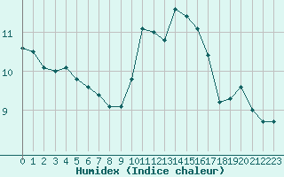 Courbe de l'humidex pour Blois (41)