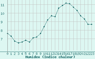 Courbe de l'humidex pour Mirepoix (09)