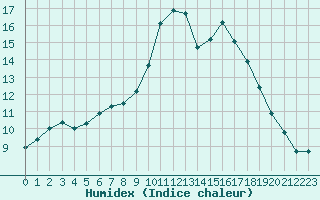 Courbe de l'humidex pour Lille (59)