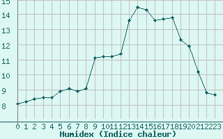 Courbe de l'humidex pour Landivisiau (29)