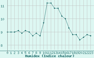 Courbe de l'humidex pour Figari (2A)