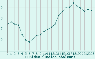 Courbe de l'humidex pour Bures-sur-Yvette (91)