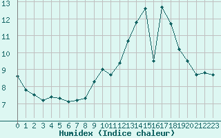 Courbe de l'humidex pour Mont-Saint-Vincent (71)