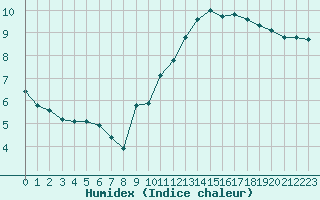 Courbe de l'humidex pour Voiron (38)