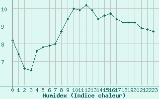 Courbe de l'humidex pour Sliac