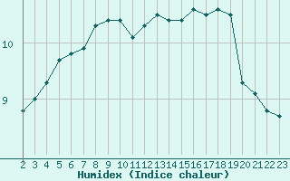 Courbe de l'humidex pour Capelle aan den Ijssel (NL)