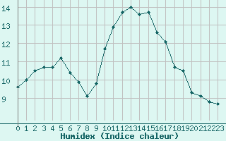 Courbe de l'humidex pour Saint-Philbert-sur-Risle (27)