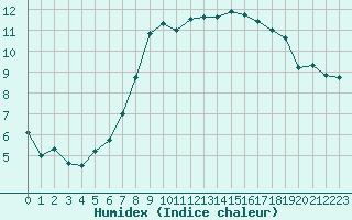 Courbe de l'humidex pour Osterfeld