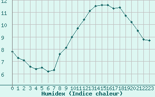 Courbe de l'humidex pour Caen (14)