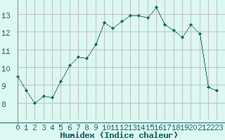 Courbe de l'humidex pour Le Puy - Loudes (43)