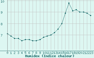 Courbe de l'humidex pour Rouen (76)