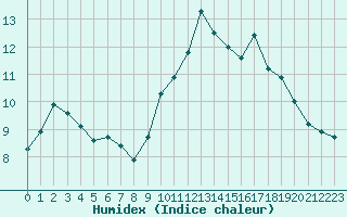 Courbe de l'humidex pour Valence (26)