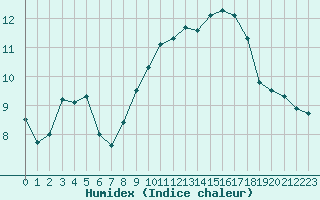 Courbe de l'humidex pour Carrion de Calatrava (Esp)