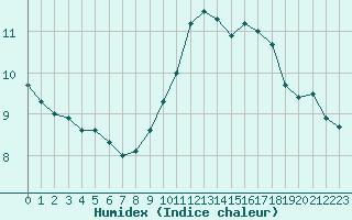 Courbe de l'humidex pour Grenoble/St-Etienne-St-Geoirs (38)