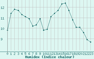 Courbe de l'humidex pour Cabestany (66)