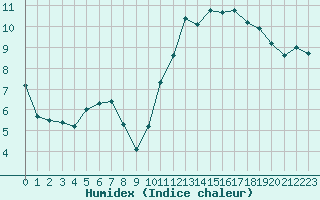 Courbe de l'humidex pour Souprosse (40)