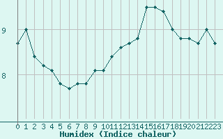 Courbe de l'humidex pour Boulogne (62)