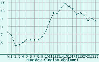 Courbe de l'humidex pour Paray-le-Monial - St-Yan (71)