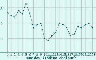 Courbe de l'humidex pour Cap Corse (2B)