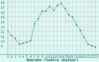 Courbe de l'humidex pour Davos (Sw)