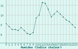 Courbe de l'humidex pour Segovia