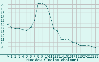 Courbe de l'humidex pour Bad Hersfeld