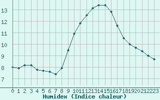 Courbe de l'humidex pour Avignon (84)