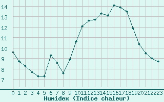 Courbe de l'humidex pour Sallles d'Aude (11)