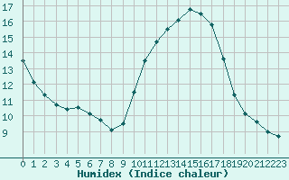 Courbe de l'humidex pour Le Luc - Cannet des Maures (83)