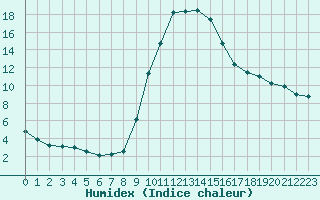 Courbe de l'humidex pour Bagnres-de-Luchon (31)