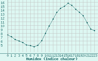 Courbe de l'humidex pour Cap de la Hve (76)