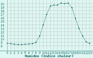 Courbe de l'humidex pour Bourg-en-Bresse (01)