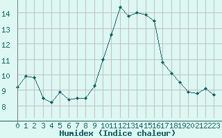 Courbe de l'humidex pour Mcon (71)