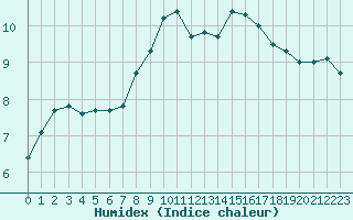 Courbe de l'humidex pour Walney Island