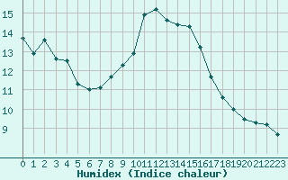 Courbe de l'humidex pour Wasserkuppe