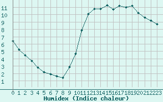 Courbe de l'humidex pour Saffr (44)