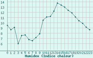 Courbe de l'humidex pour Lige Bierset (Be)