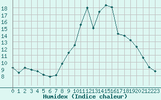 Courbe de l'humidex pour Fontenermont (14)