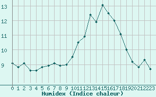 Courbe de l'humidex pour Alenon (61)