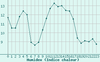 Courbe de l'humidex pour Le Talut - Belle-Ile (56)