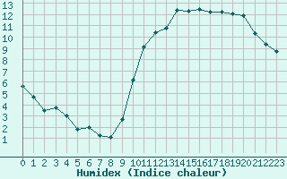 Courbe de l'humidex pour Chartres (28)