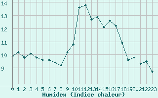 Courbe de l'humidex pour Grimentz (Sw)